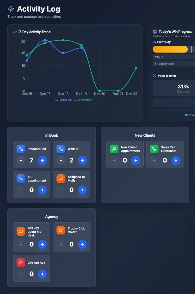 Activity tracking dashboard with 7-day trend chart, win progress card, and activity group counters
